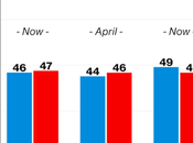 Poll Shows Presidential Race Dead Heat