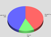 Three Polls Show Presidential Race Dead Heat