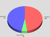 Poll Shows Harris Evened Presidential Election