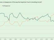 Most Disapprove Supreme Court Doing