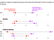 Poll Shows Abortion Still Issue Republicans