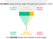 System Legal Immigration Badly Broken