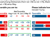 Harris Viewed More Favorably Than Trump