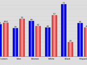 Texas Race Senate Drawn Much Closer