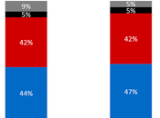 More Polls Showing Harris With Lead Over Trump