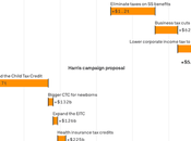 Trump Would More National Debt Than Harris