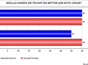 View Harris Crime Economy Improving