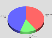 Reuters Ipsos Poll Harris With 4-Point Lead