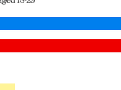 Harris Huge Advantage Among Young Voters