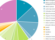 Religiously Unaffiliated Percentage Continues Grow