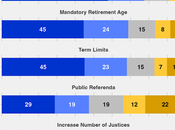 Most People Want Supreme Court Reforms