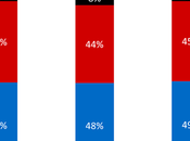 Polls Show Harris' Lead Exceeds Margin Error