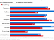 Voters Split Would Better Economy