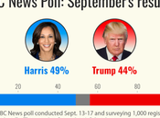 News Poll Harris With 5-Point Lead Over Trump