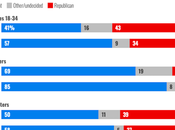 Young Voters, Women, Blacks Trending Toward Harris