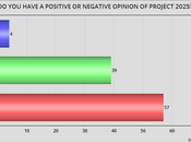 Only Voters Have Positive View Project 2025