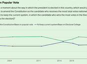 Most Americans Want Away With Electoral College