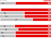 Most Voters Oppose Project 2025 (And Trump)