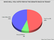 Polls Show Texas Senate Race Close