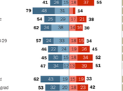 Voters Give Harris Slim Lead Don't Think Trump Will Accept Result