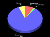 Swing State Black Voters Solidly Behind Kamala Harris