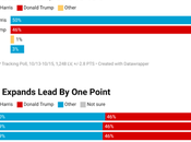 TIPP Tracking Poll Harris With 4-Point Lead Over Trump