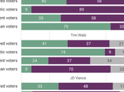 Voters View Harris More Favorably Than Trump