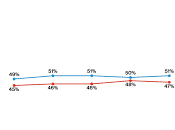 With Boosts from Hispanics, Blacks, Suburban Women, Kamala Harris Regains Much Lead Over Donald Trump That Slipped, ABC/Ipsos Poll