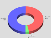 Poll Harris With 3-Point Lead Over Trump