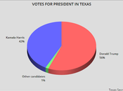 Presidential Voting Texas