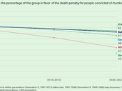 Younger Americans Supportive Death Penalty