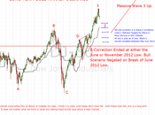 Long Term Bull Market Scenario