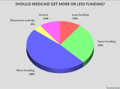 Public Opposes Cutting Funding Medicaid, Medicare, Social Security, SNAP