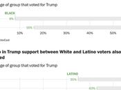 Trump Close Voting Most Groups?