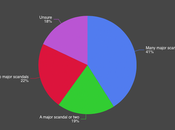 Voters Worry About Trump Scandals Conflicts Interest