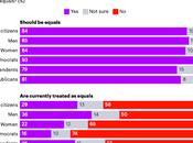 Public Wants Equality (But Knows Doesn't Exist Right Now)