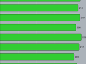 About 220,000 Workers Filed Unemployment Last Week