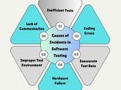 Incident Software Testing