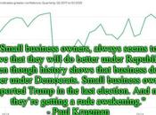 Small Business Getting Rude Awakening