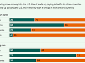 Americans Skeptical Getting Benefit From Tariffs