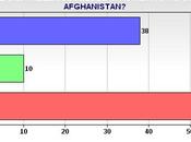 Public Longer Believes Afghan Successful