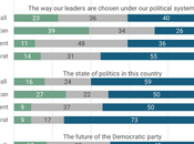 Most People Optimistic About U.S. Politics