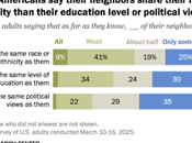 Most More Likely Have Neighbors Same Race Education Than Political Views