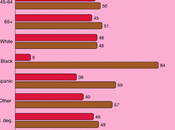 Trump Continues Suffer Approval Numbers
