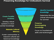 Preserving Blueprint Urgent Mission Save Knowledge