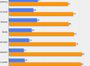 Voters Have Opinion Most American Institutions