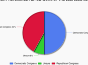 Voters Would Prefer Democratically-Controlled Congress After 2026 Elections