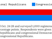 Voters Blame Trump Republicans Shutdown 10--Point Margin