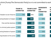 Public Doesn't Think Trump Committed Protecting Rights Freedoms