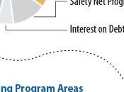 From Washington Post: Defense Budget, Charts
